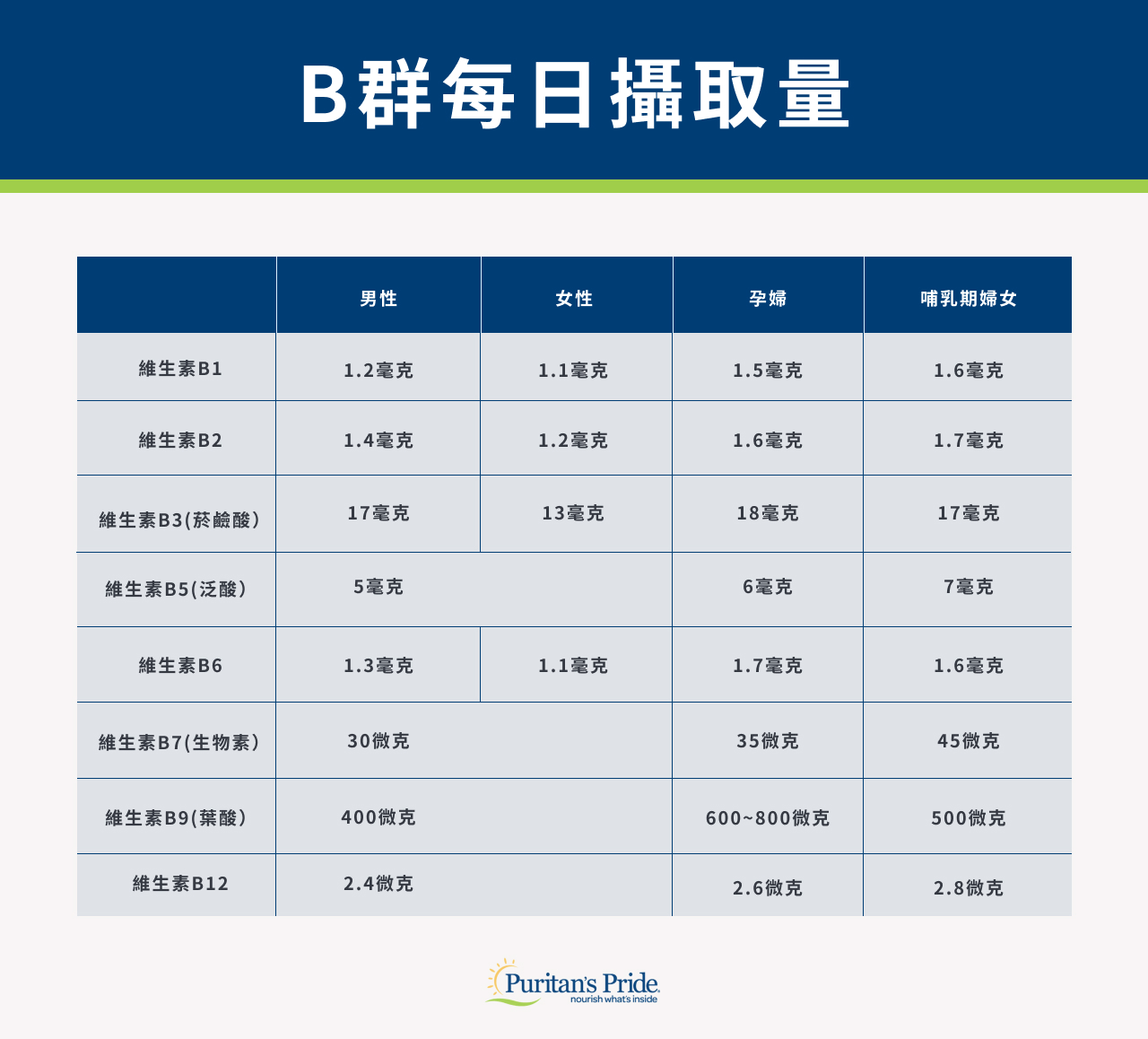 B群每日攝取量