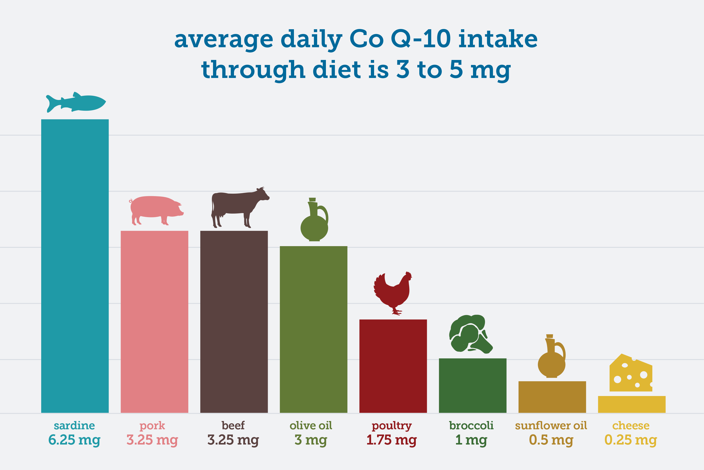 chart co q-10 food amount