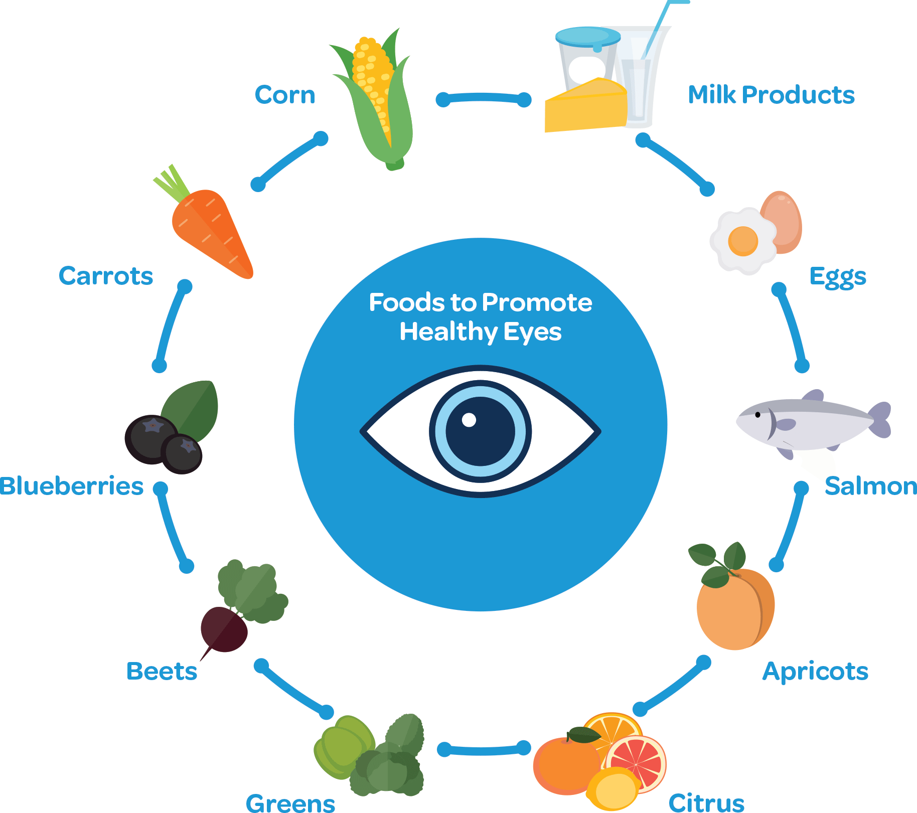 eye food graphic